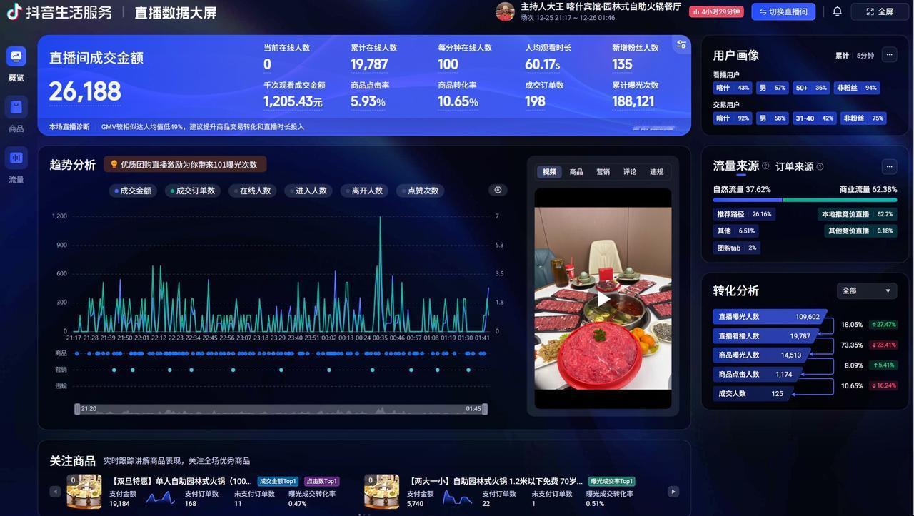 今日喀什宾馆自助火锅直播圆满结束！今天喀什宾馆自助火锅直播间成交2.6W+全国6
