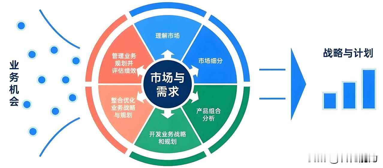 关键点：围绕“市场与需求”进行的战略规划，旨在帮助企业识别和把握业务机会，制定有