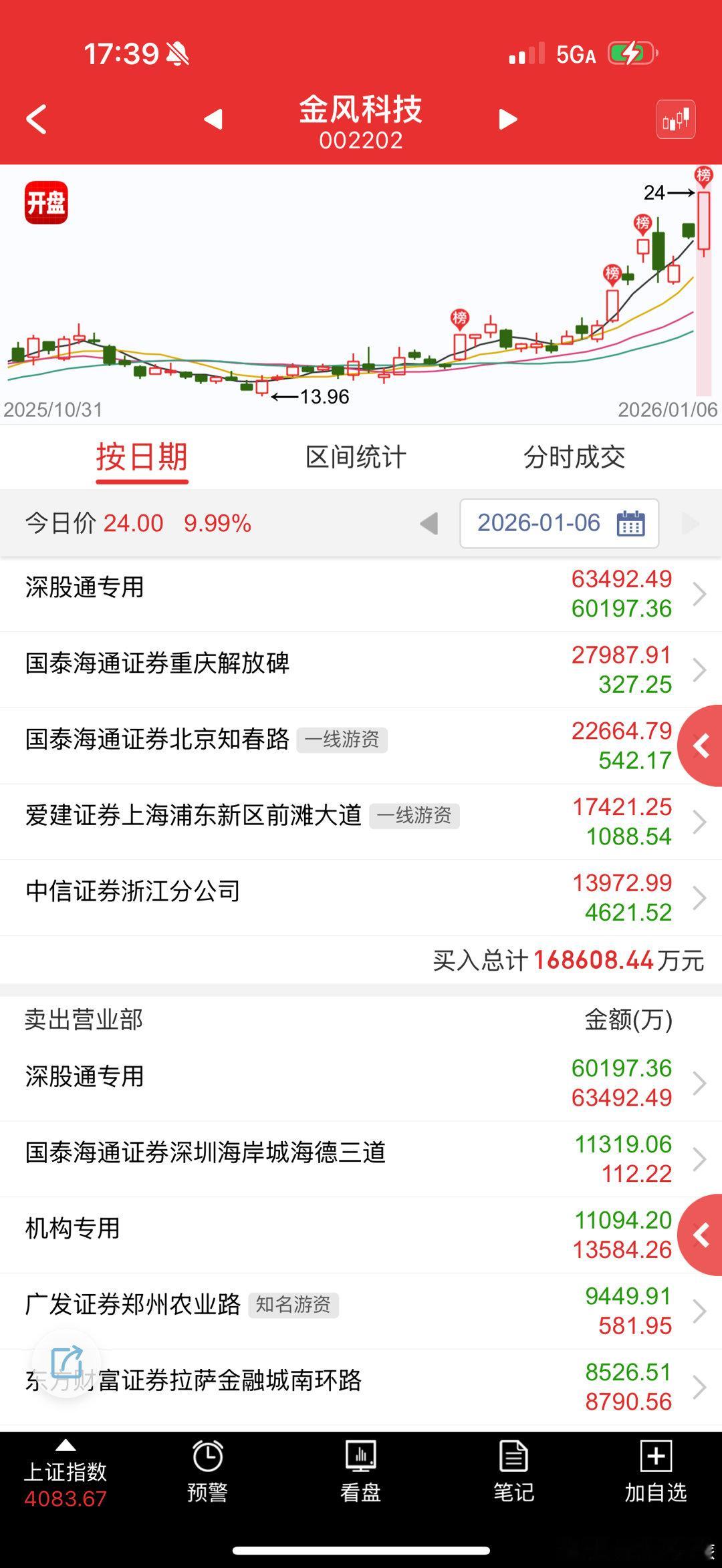 金风科技 sz002202[股票] 场内资金现在还是狠，这都能反包 