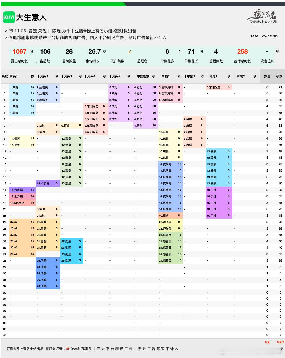 陈晓大生意人 招商最新单集只剩一广，有🥕的风险26品牌，106广，总时长106