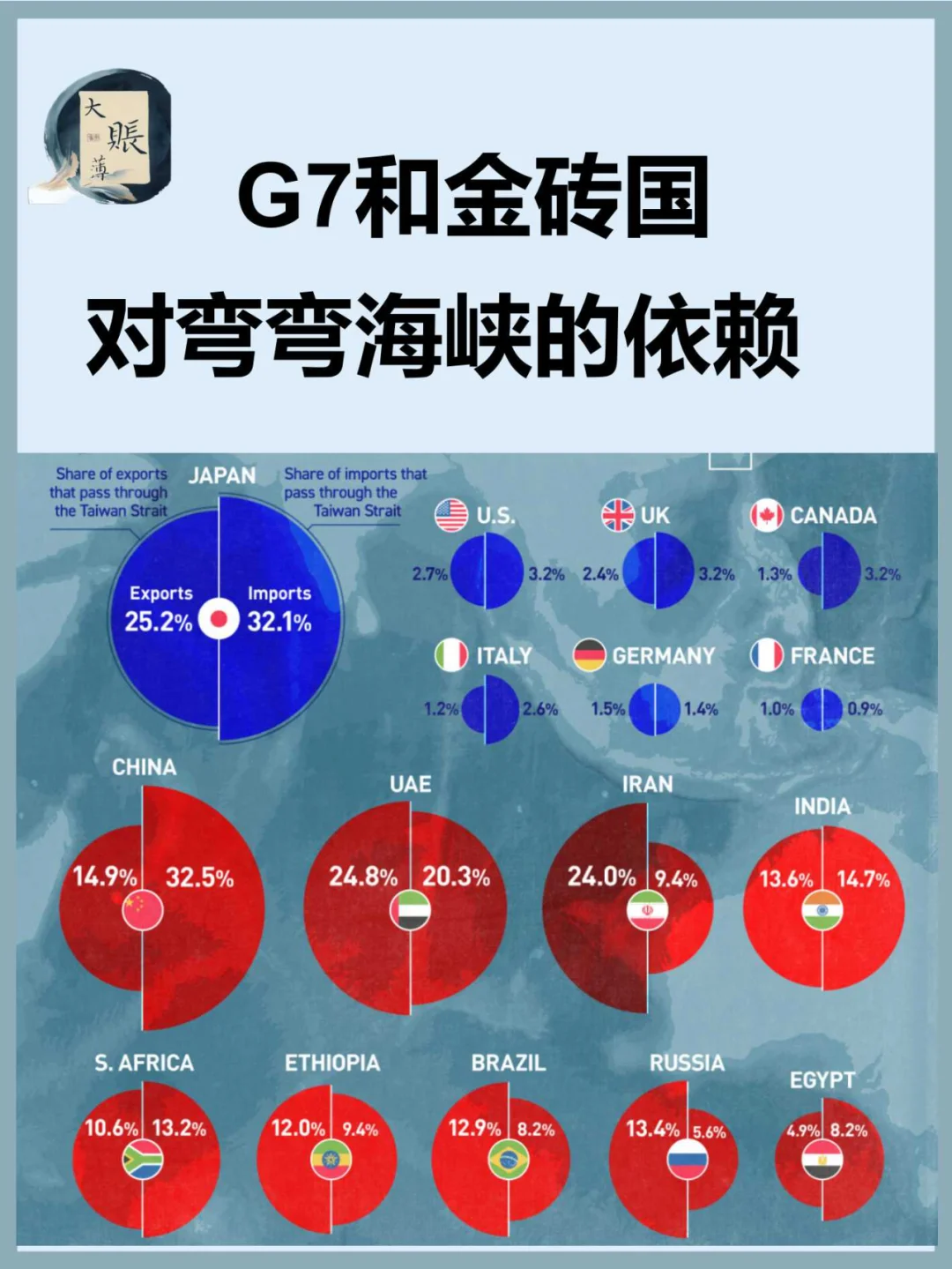 G7和金砖国家对弯弯海峡的依赖对比