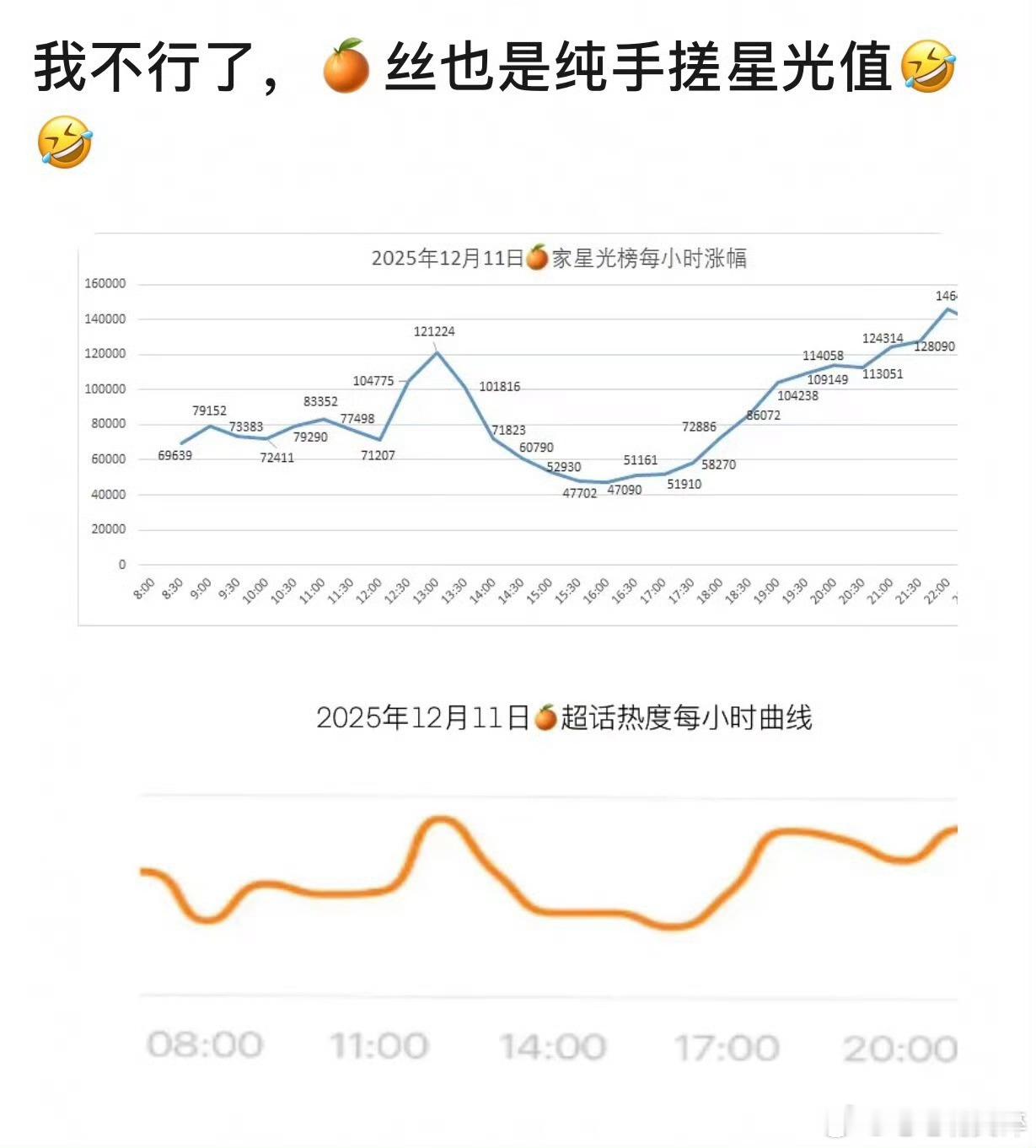 腾讯视频星光大赏鞠婧祎家好健康的投票值 