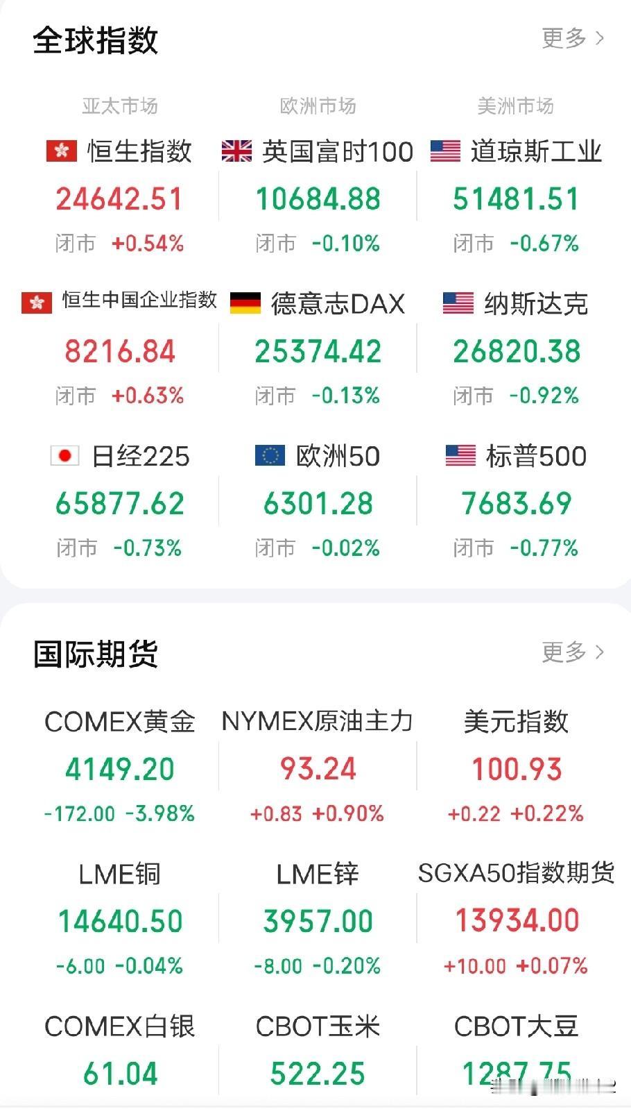 9月29日早评。美股涨A股不跟，看看昨晚欧美股市普跌今天咱大A跟不跟！

隔夜欧