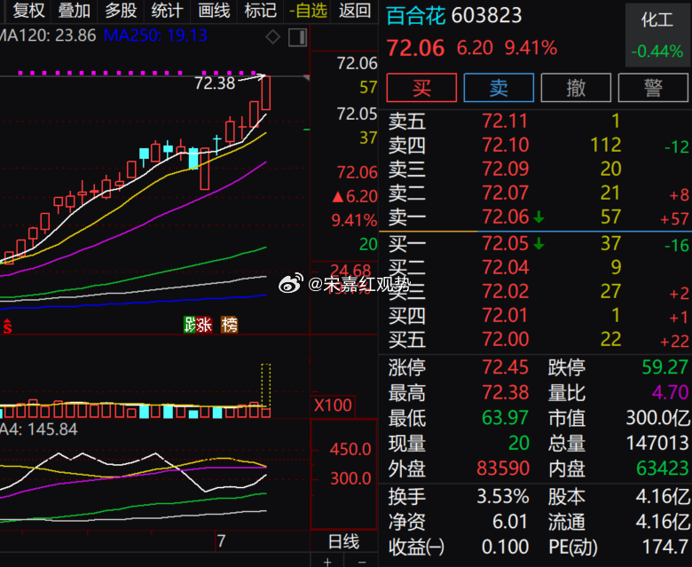 $百合花 sh603823$ 大涨 9.41% 延续均线多头趋势，放量冲高逼近 
