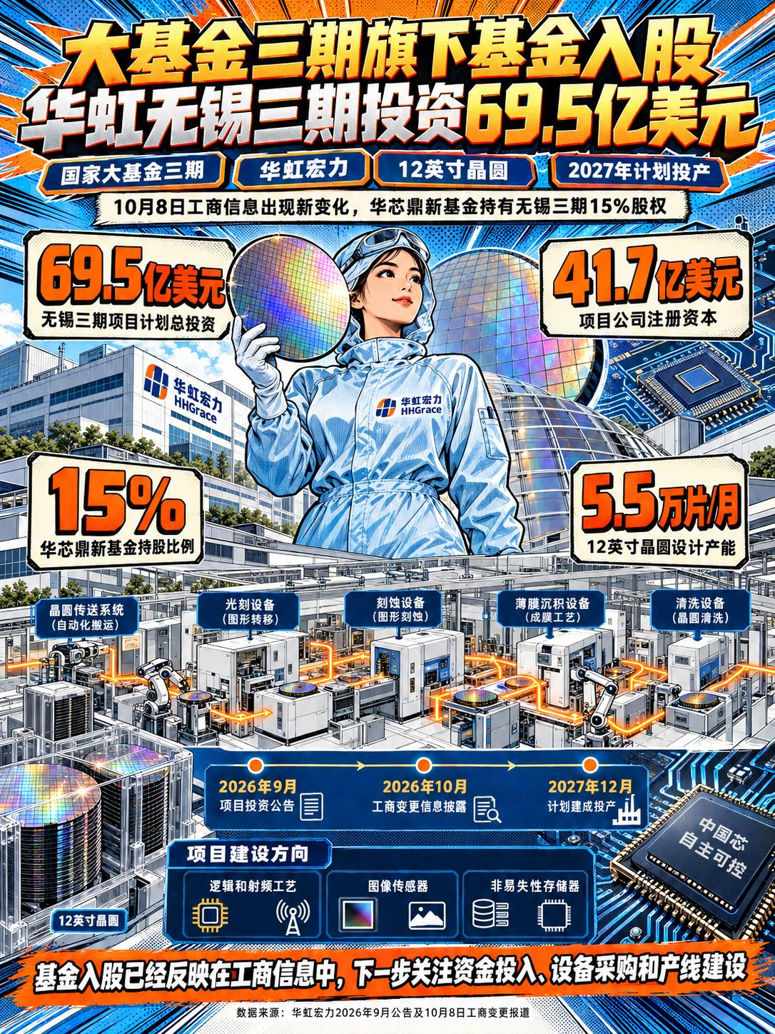 大基金三期旗下基金入股华虹无锡项目十二英寸特色工艺值得关注

10月8日，工商信