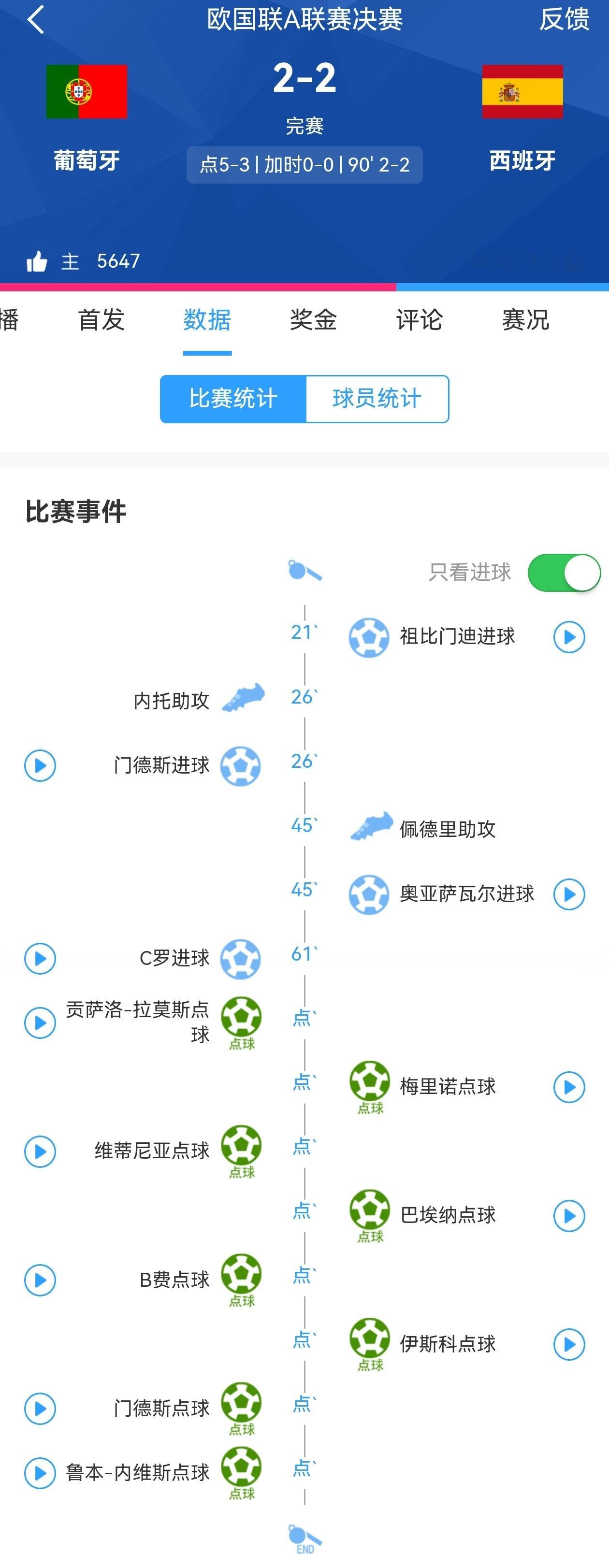【c罗哭了~罗哥解渴了 】🔥欧国联决赛葡萄牙vs西班牙7:5（常规2:2，加时