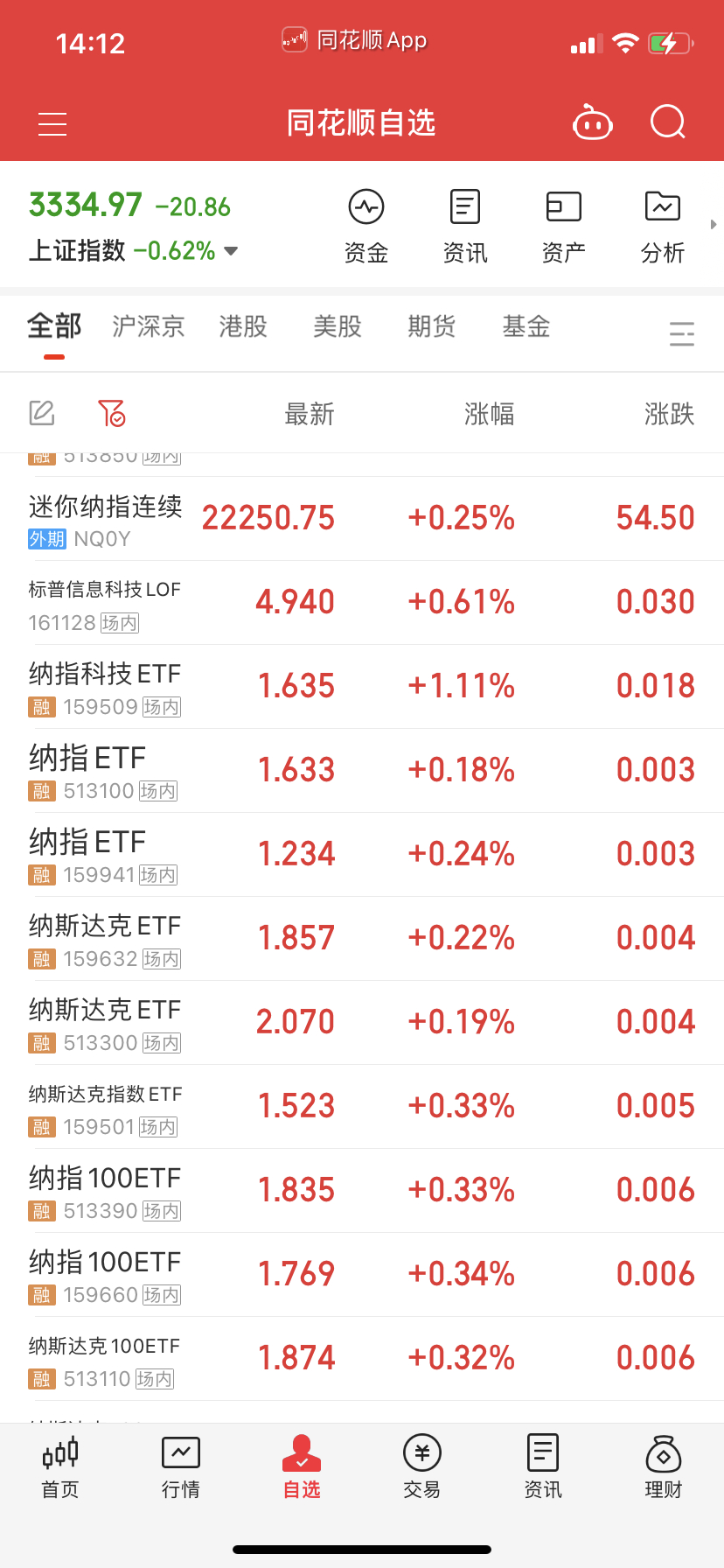 纳指溢价率足够低了，怎么就起不来呢？ 