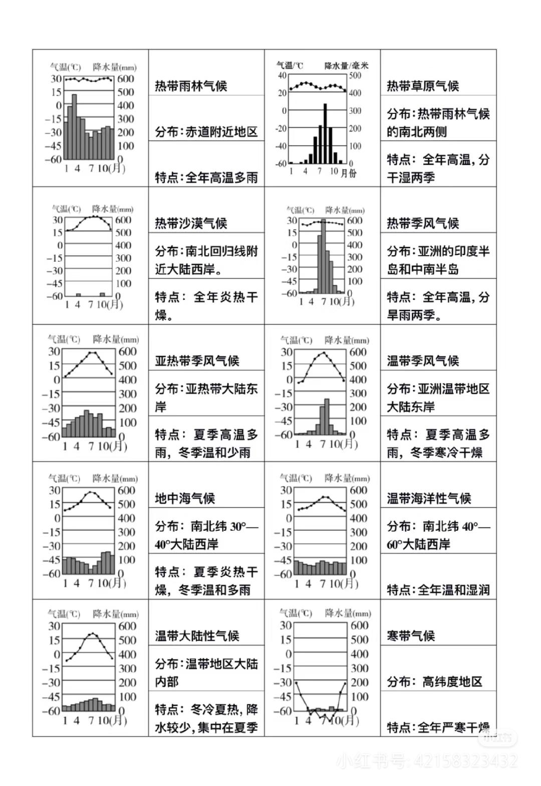 初中七年级上册4.4节 世界气候类型的特点与判读方法地理知识 2024新教材