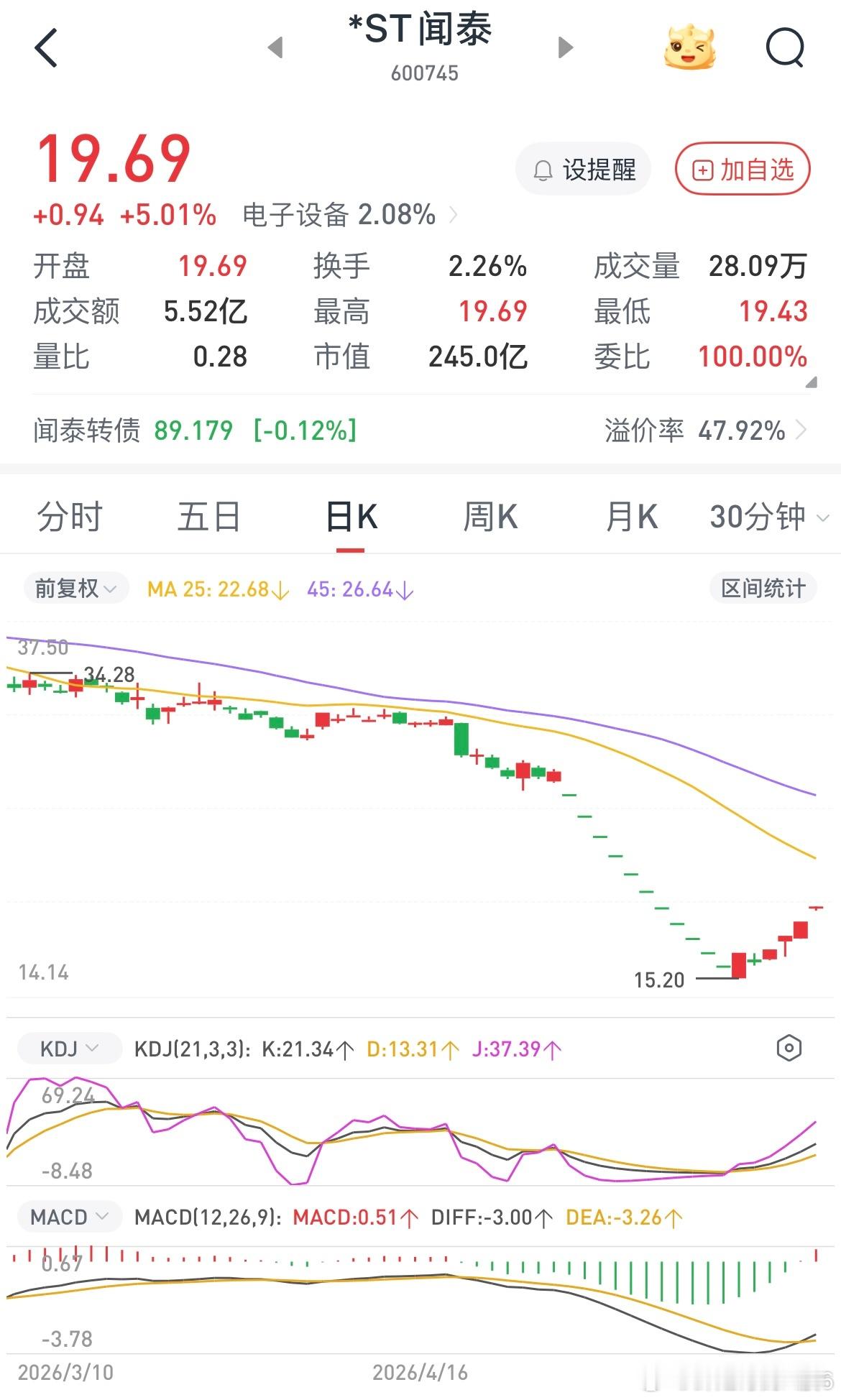 我朋友的婚姻保住了，也不知道他哪里弄来的资金梭哈一把转亏为盈了，虽然当时我认可他