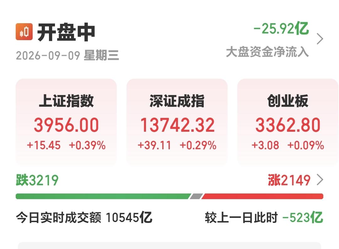 基金：创新药板块持续下跌，是进场还是离场
今天市场是高开，上证指数小幅度震荡，创