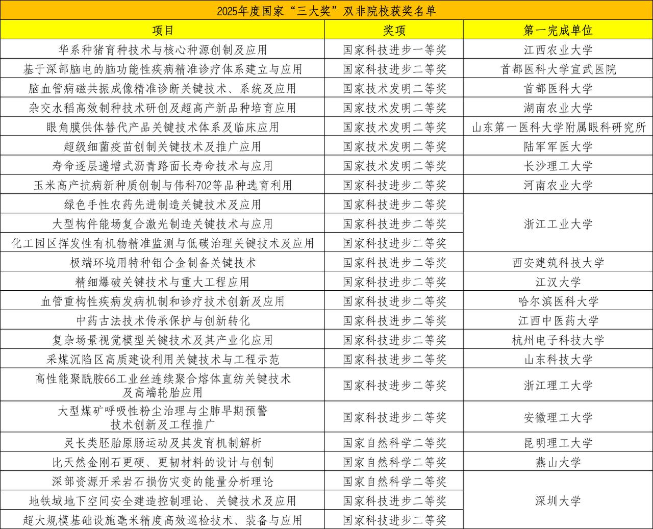 19所“双非”院校斩获国家科技奖，江西农业大学、浙江工业大学、深圳大学成最大赢家