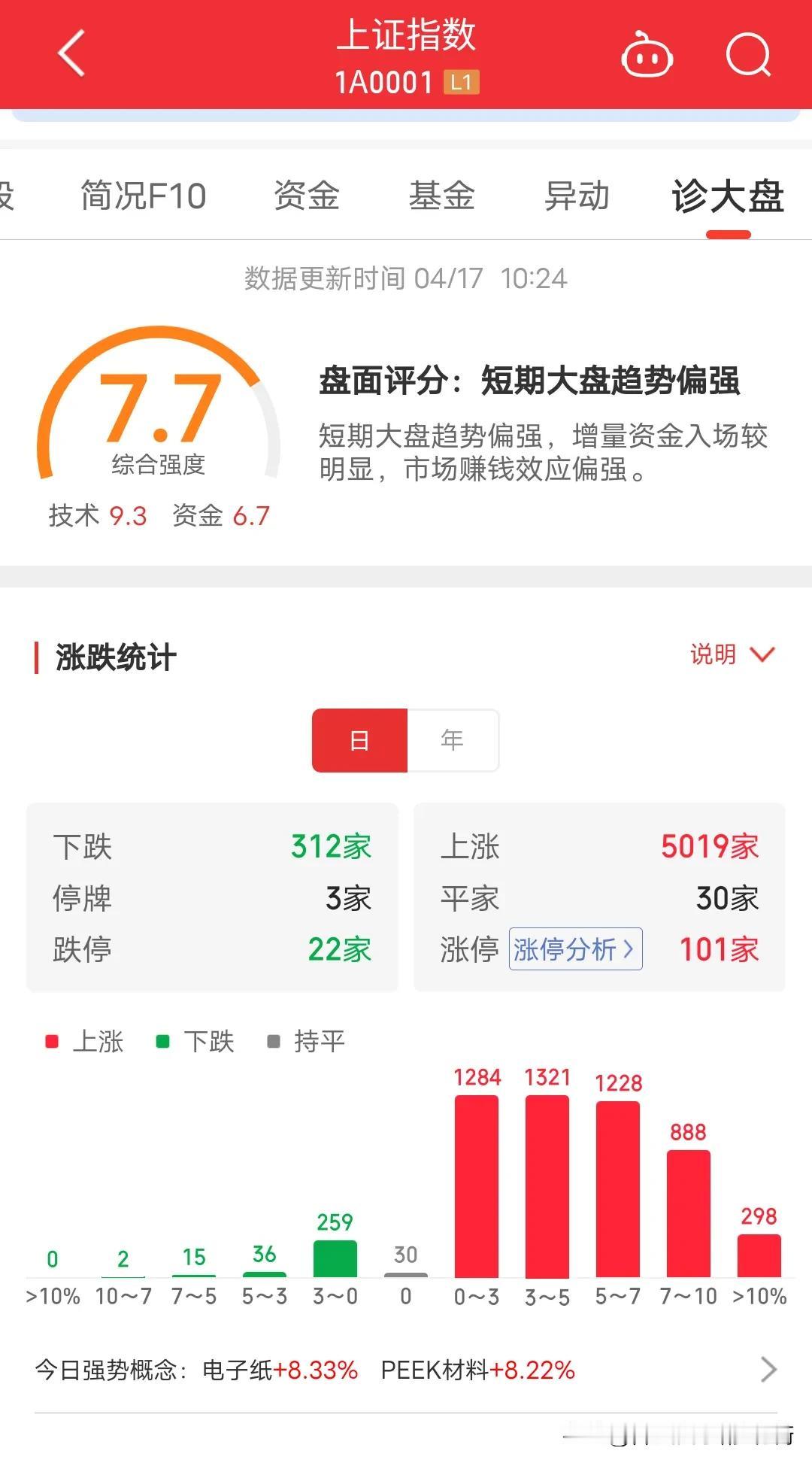 上证指数涨0.88%深证指数涨1.42%，上涨5022家，下跌309家，跌停22