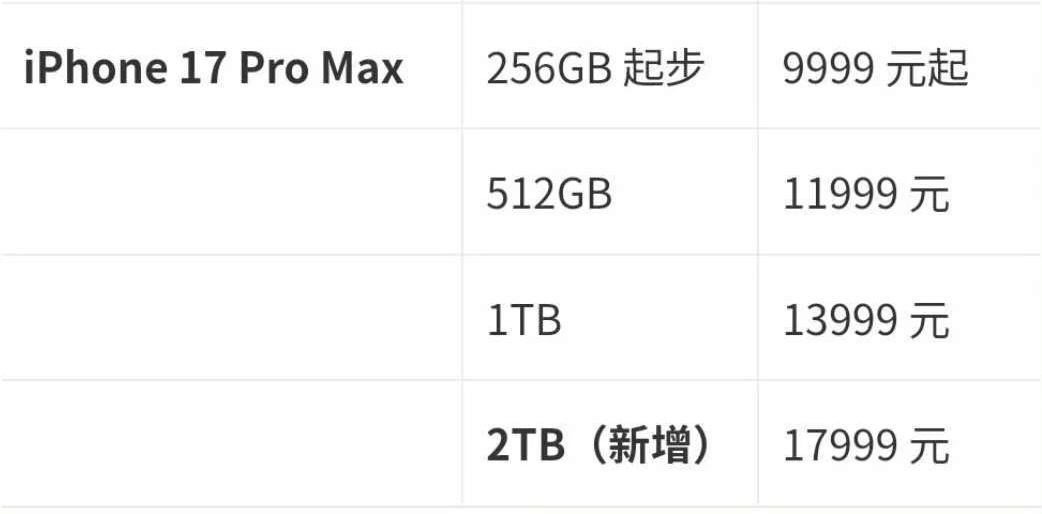最贵iPhone诞生iPhone 17 Pro Max的2TB版本居然要1.8万