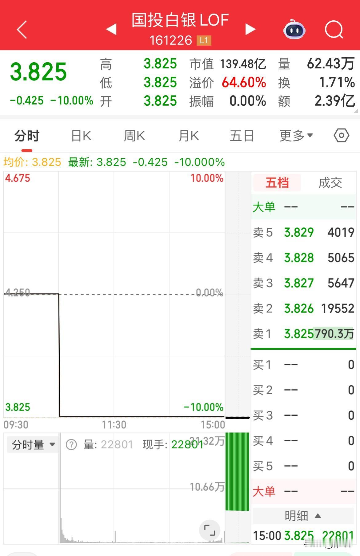 国投白银LOF790万手的压单两连跌停后溢价仍然高达64.6%，但是白银现货价格