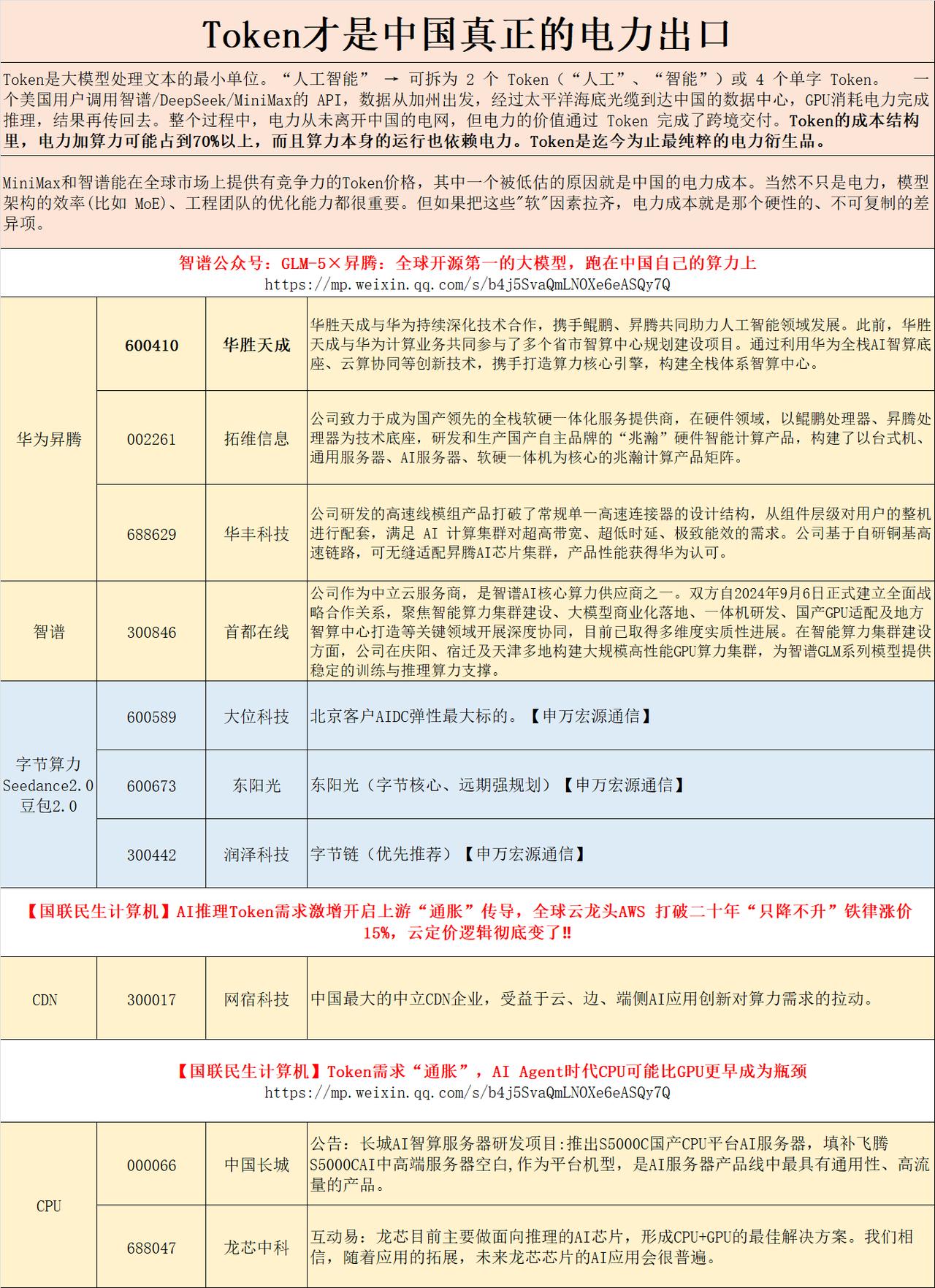 顶级阳谋，Tonken出口替代电力出口，且数据传输没有关税。

根据1998年W