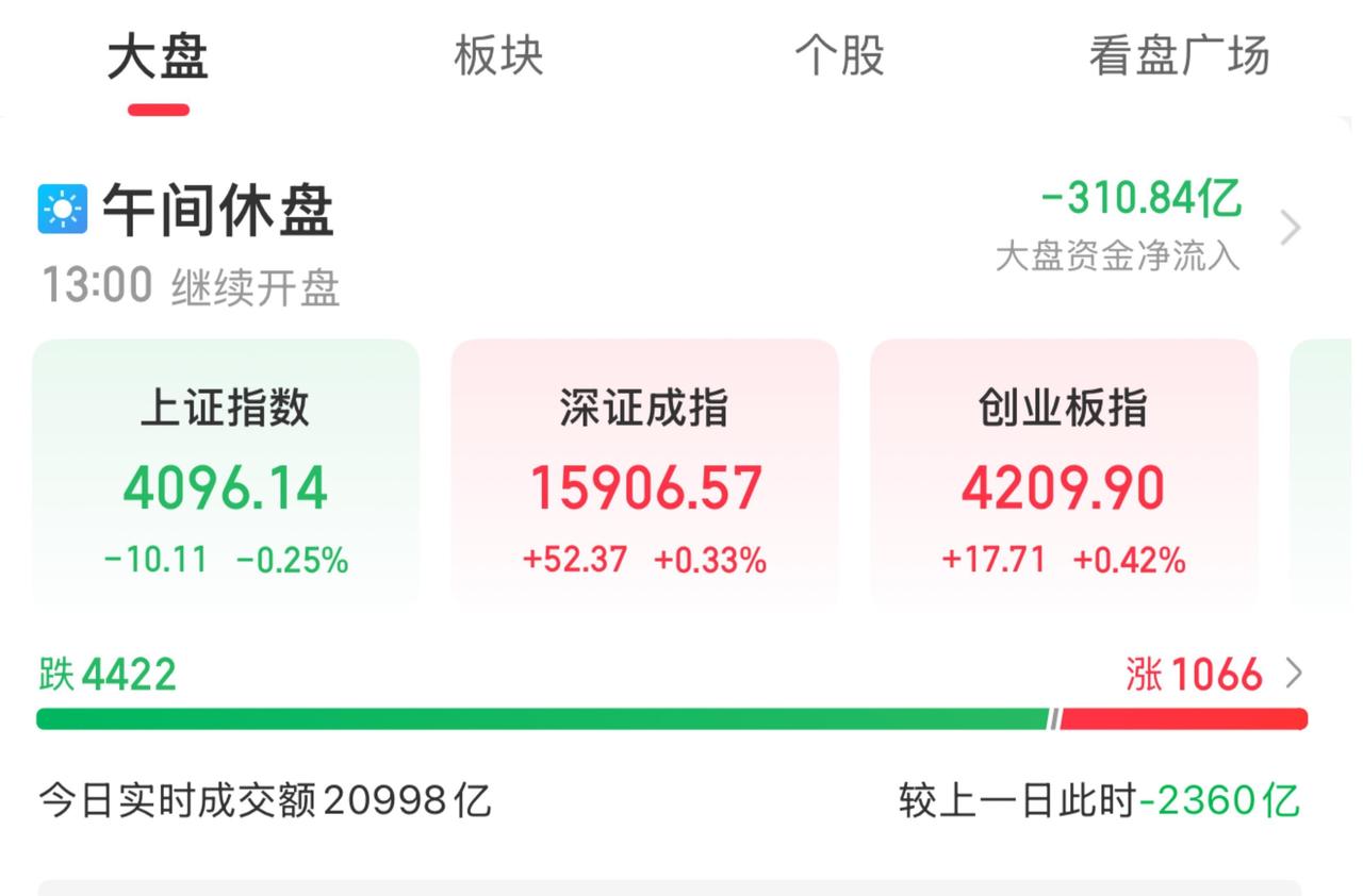 6月24日A股午评：

今日早盘A股小幅低开后走出极致分化行情，午盘沪指微跌0.