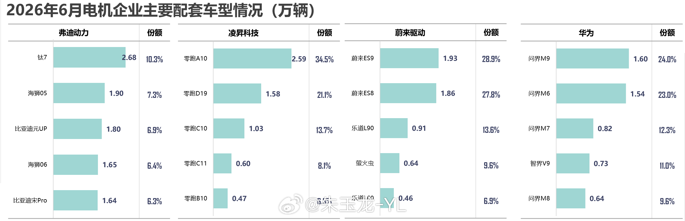 和电池完全不一样的事，是电动汽车的电机这个环节，基本实现了自研和自制。比亚迪、特