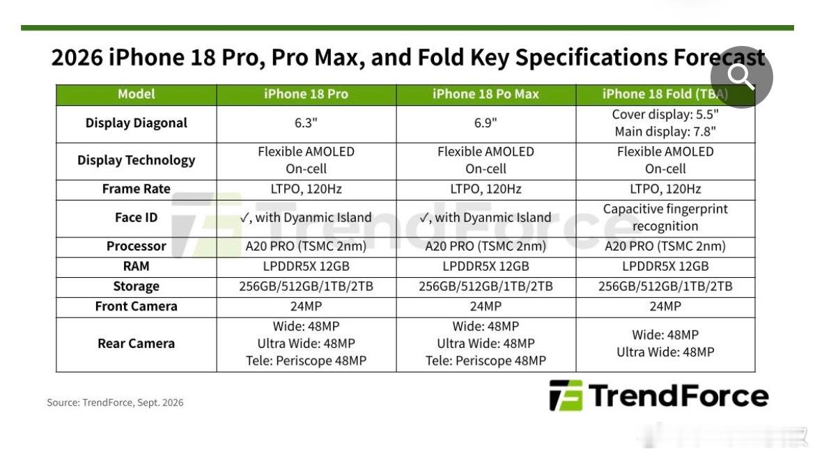 TrendForce 预估 iPhone 18 Pro 可能最终涨价锁定在 10