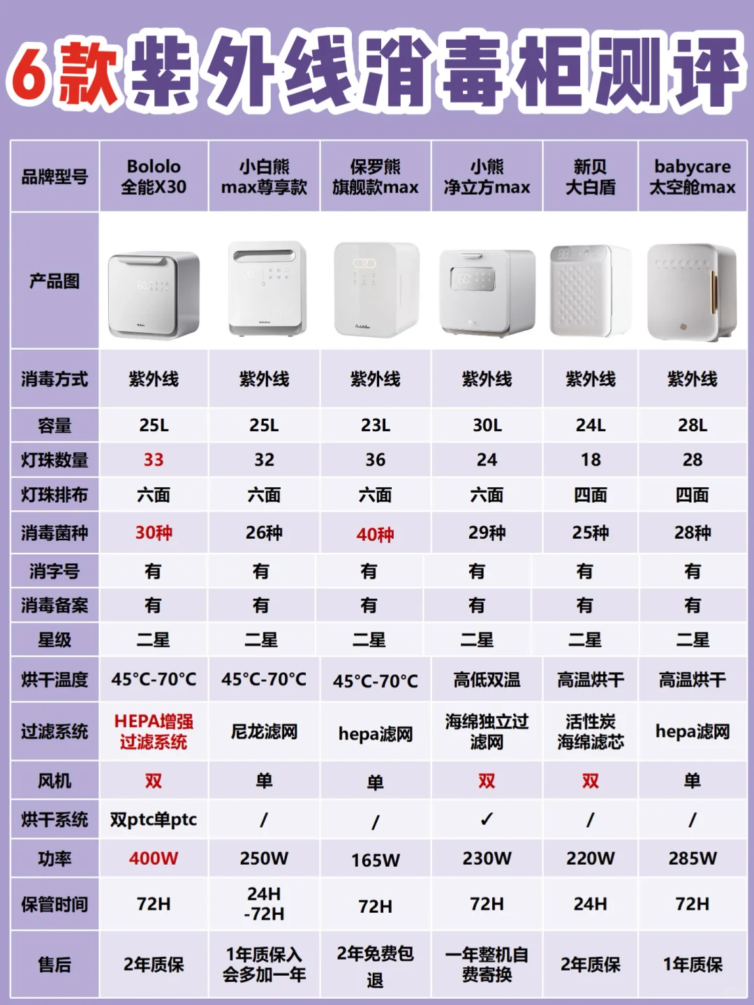 婴儿消毒柜怎么选⁉️内行人不会告诉你的要点