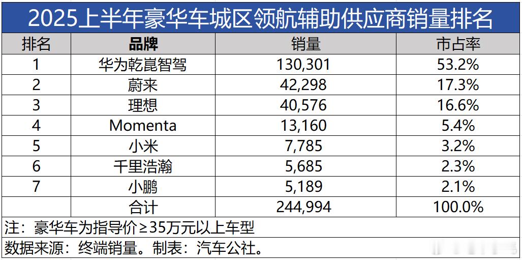 华为乾崑 车厂和用户都用脚投票。华为乾崑智驾豪华车城区辅助驾驶占比超过50%，全