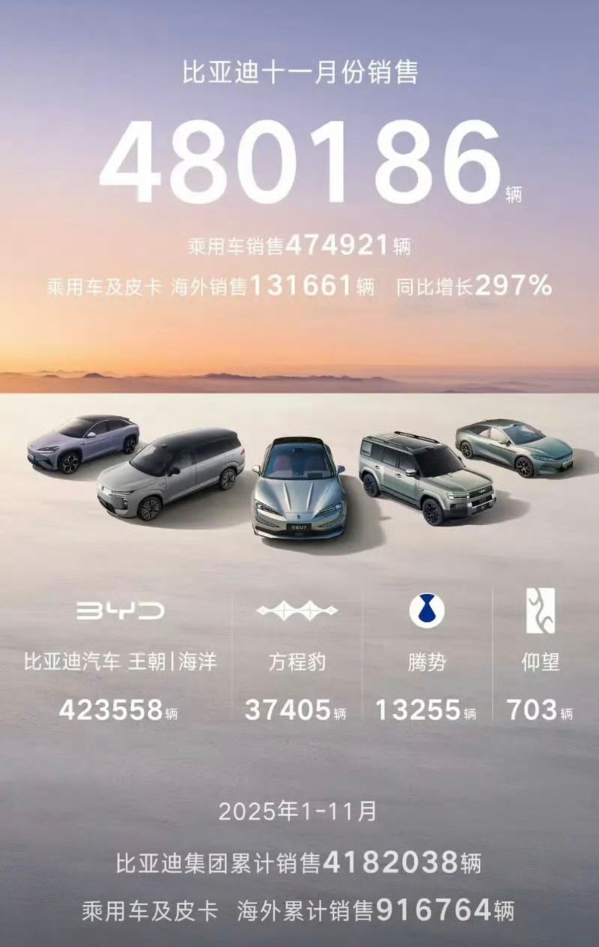 【比亚迪11月销售480186辆 海外销售突破13万辆】12月1日，我们从官方获