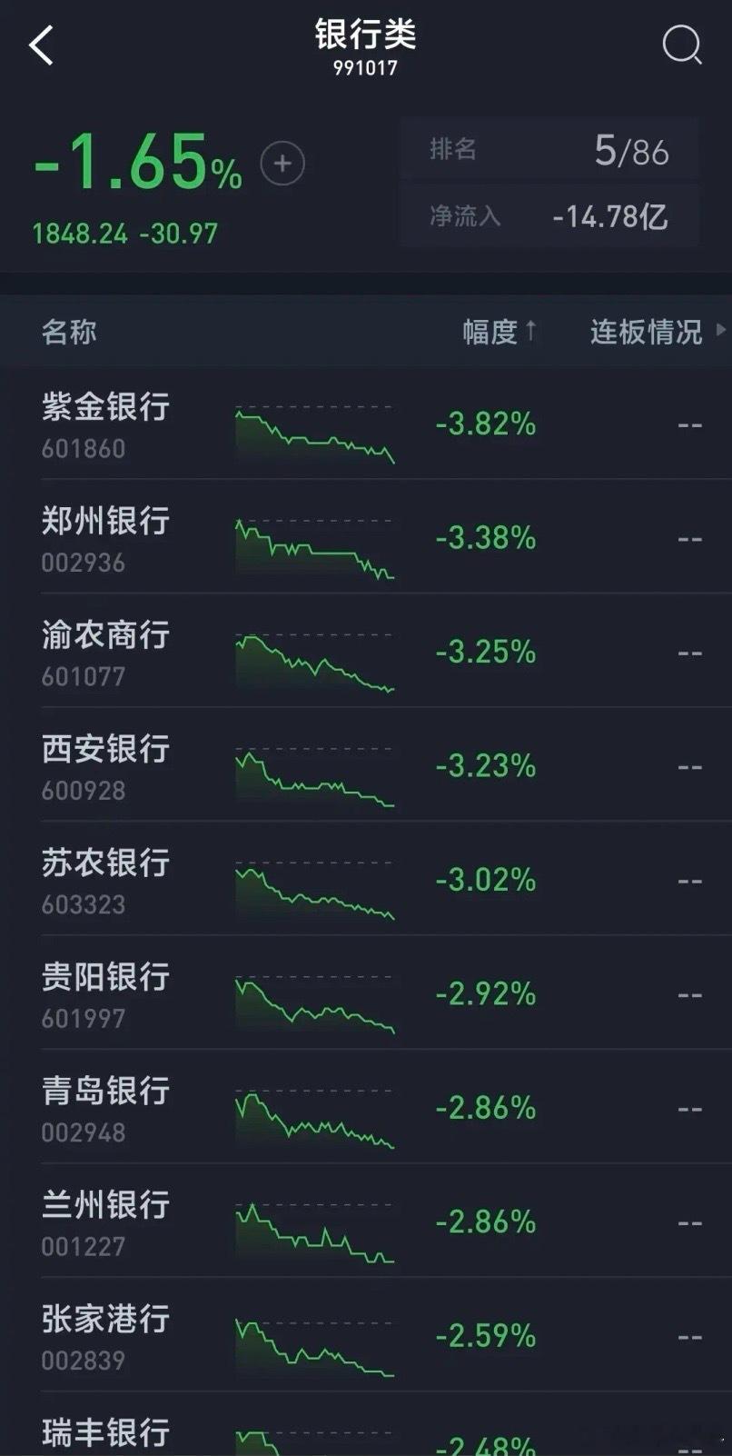 银行股跌的太惨了，紫金银行惨烈暴跌3.82%创新低，郑州银行暴跌3.38%盘中失