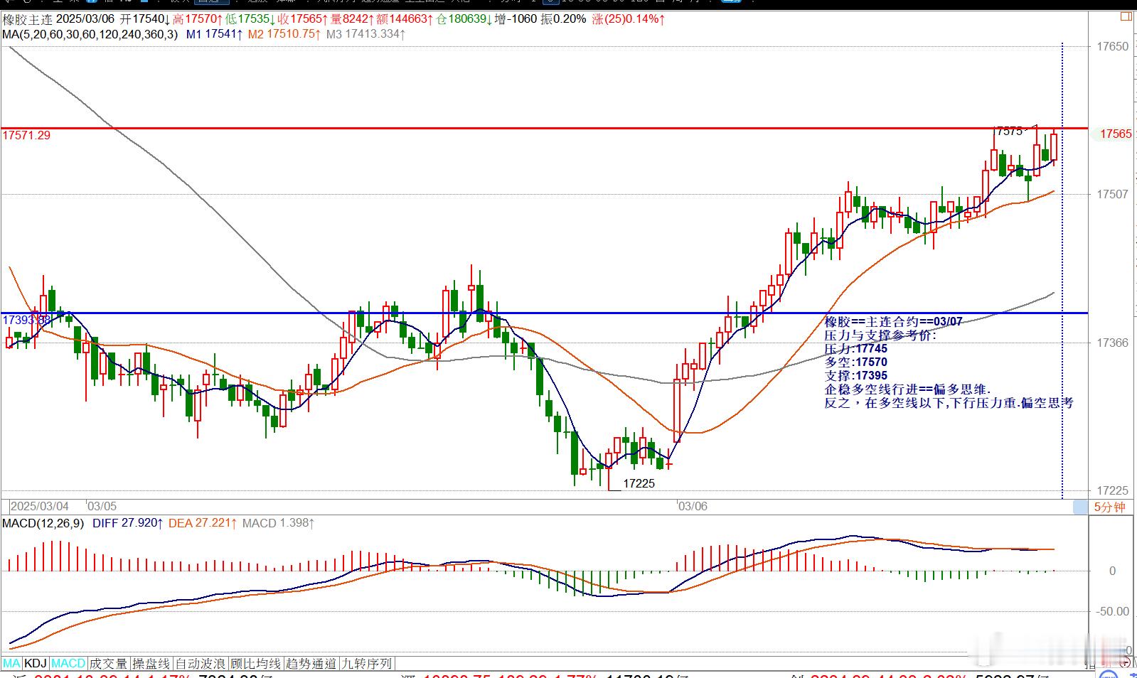 橡胶==主连合约==03/07压力与支撑参考价: 压力:17745多空:1757