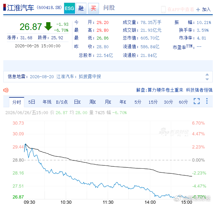 【章建平豪赚10亿后血亏】短短4个多月，江淮汽车股价腰斩，知名游资章建平也扛不住