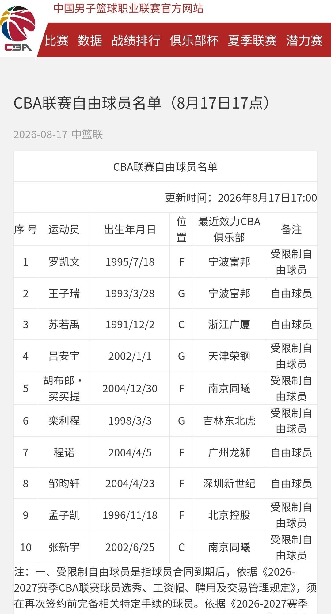 宁波男篮的罗凯文成为CBA受限自由球员，他今夏是球队选项。随着上赛季宁波男篮阵中