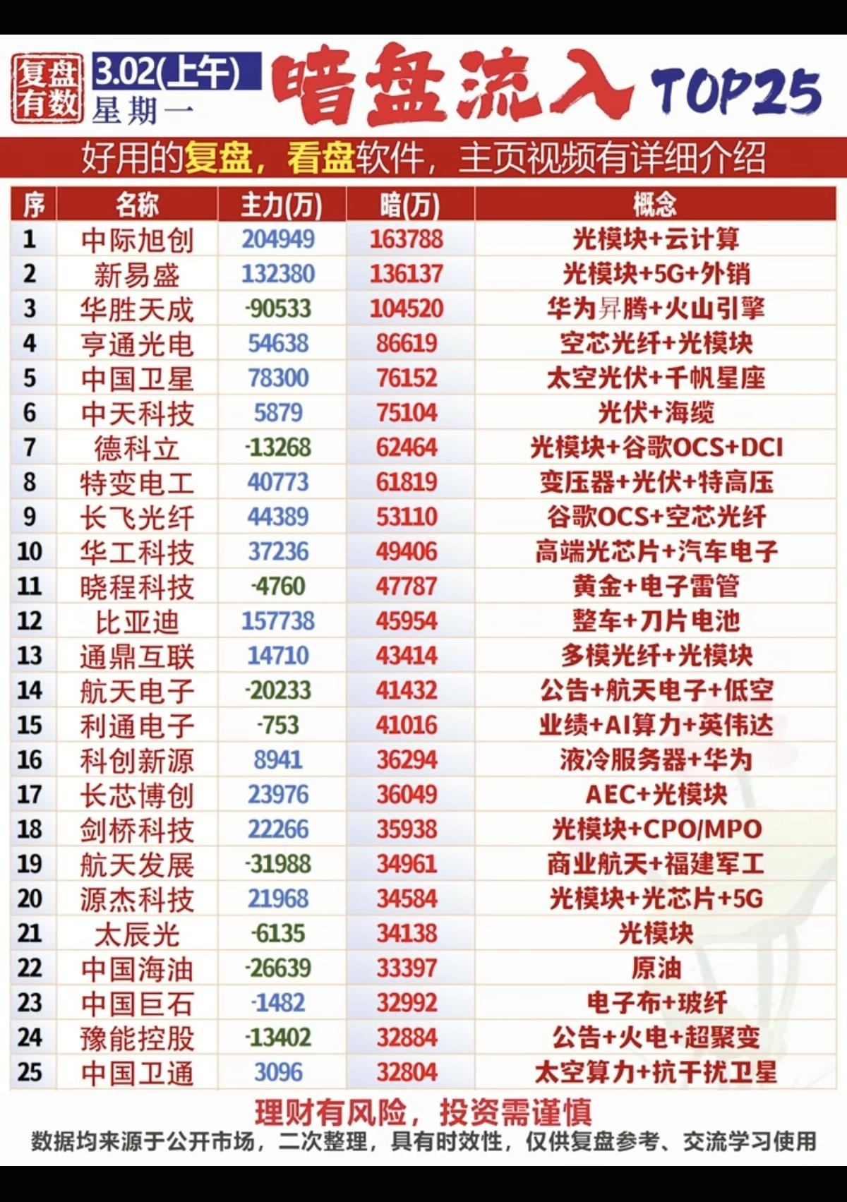 3.2周一  主力 暗盘资金 净流入TOP20！

1.地面兵装
2.石油天然气