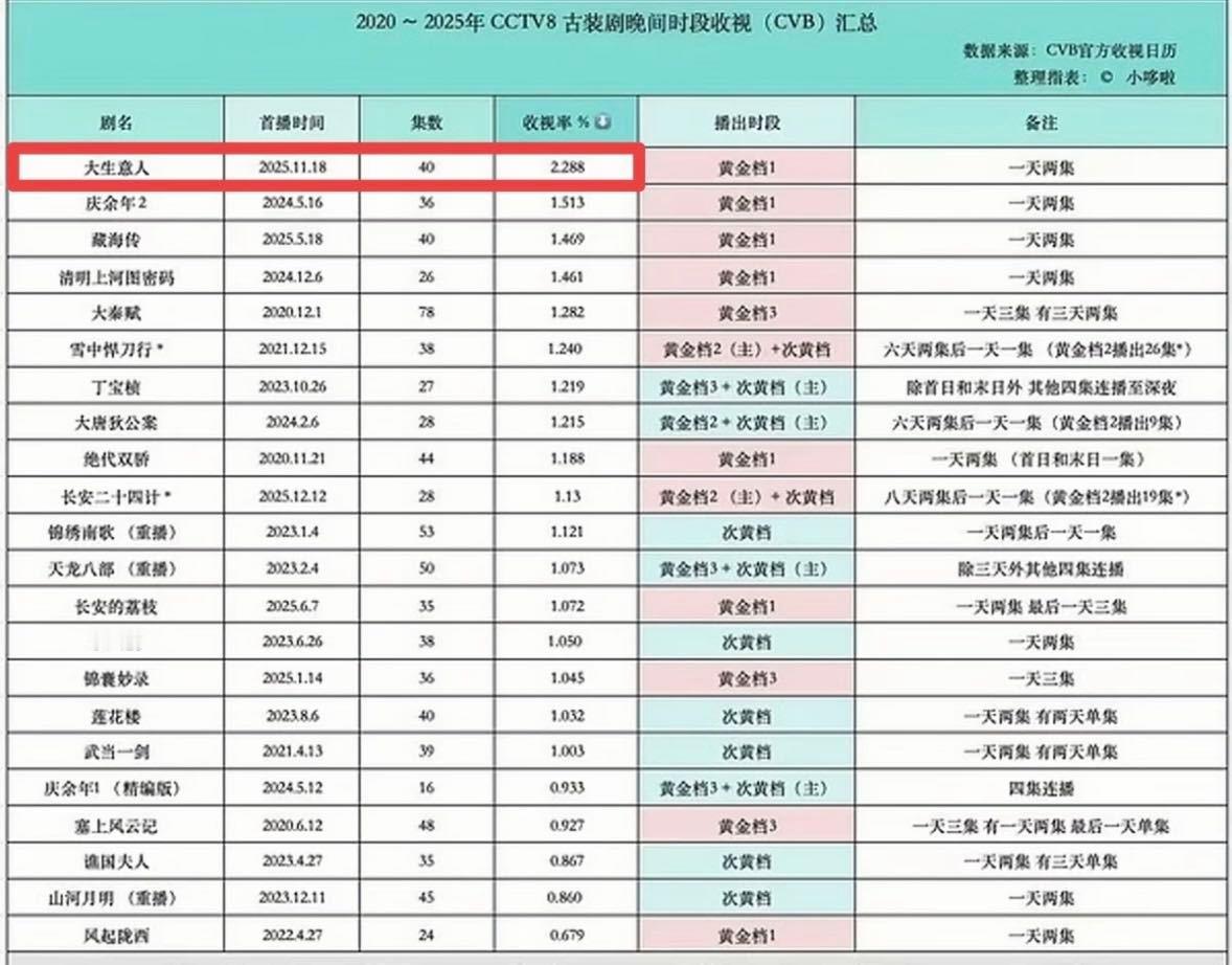 陈晓真的是85后实力扛剧生来的😯观众缘是真的🈶！央八收视率在80后男演员里的