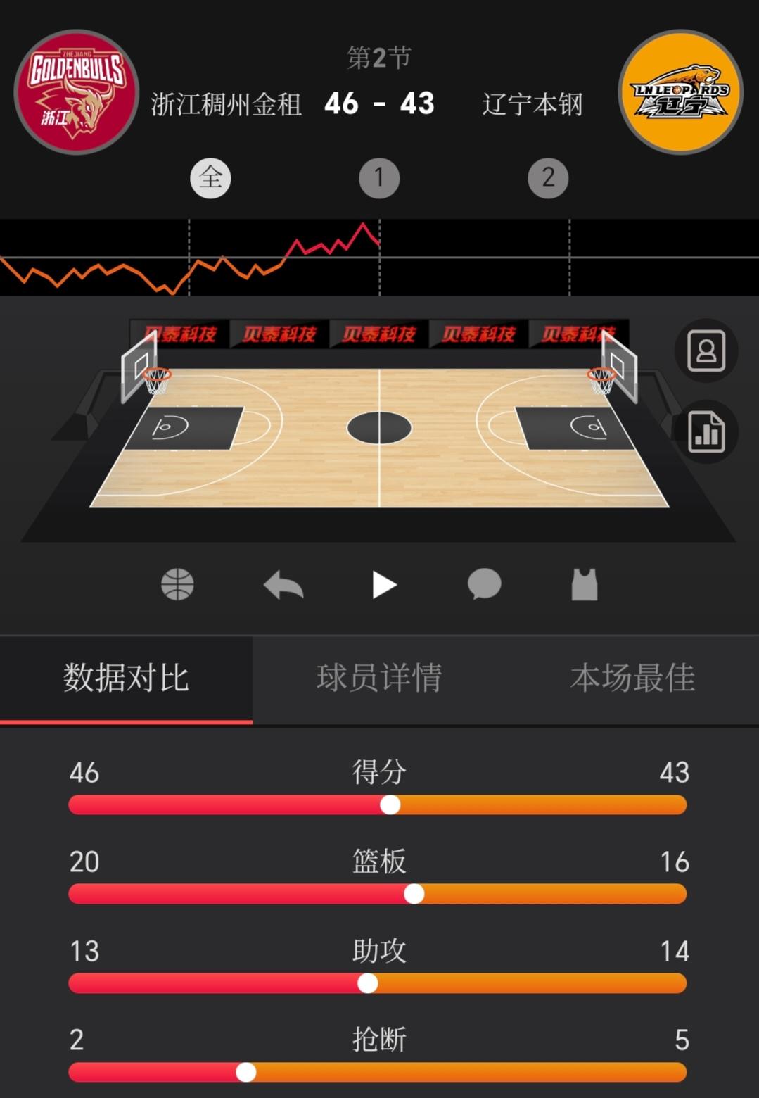 辽宁本钢43-46半场落后稠州金租！双方真是各打各的！稠州上半场就投出25个三分