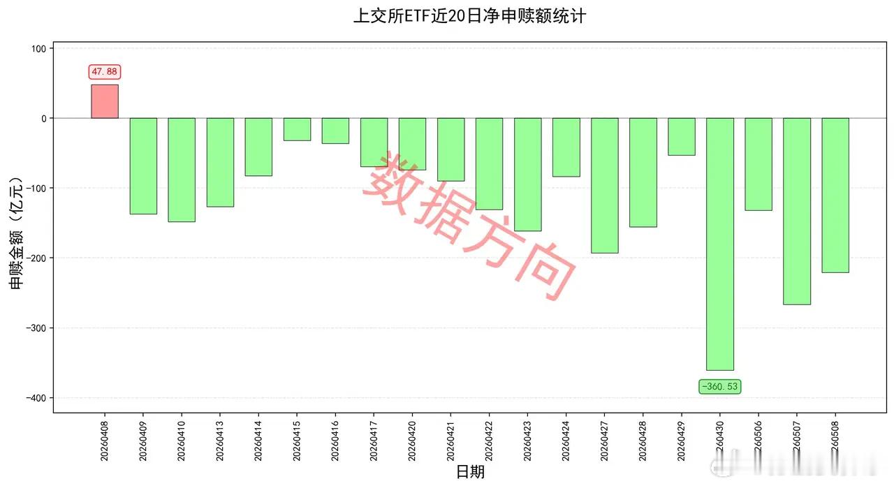ETF持续被赎回，美股科技股涨翻天5月8日星期五，大盘全天窄幅整理，商业航天、机