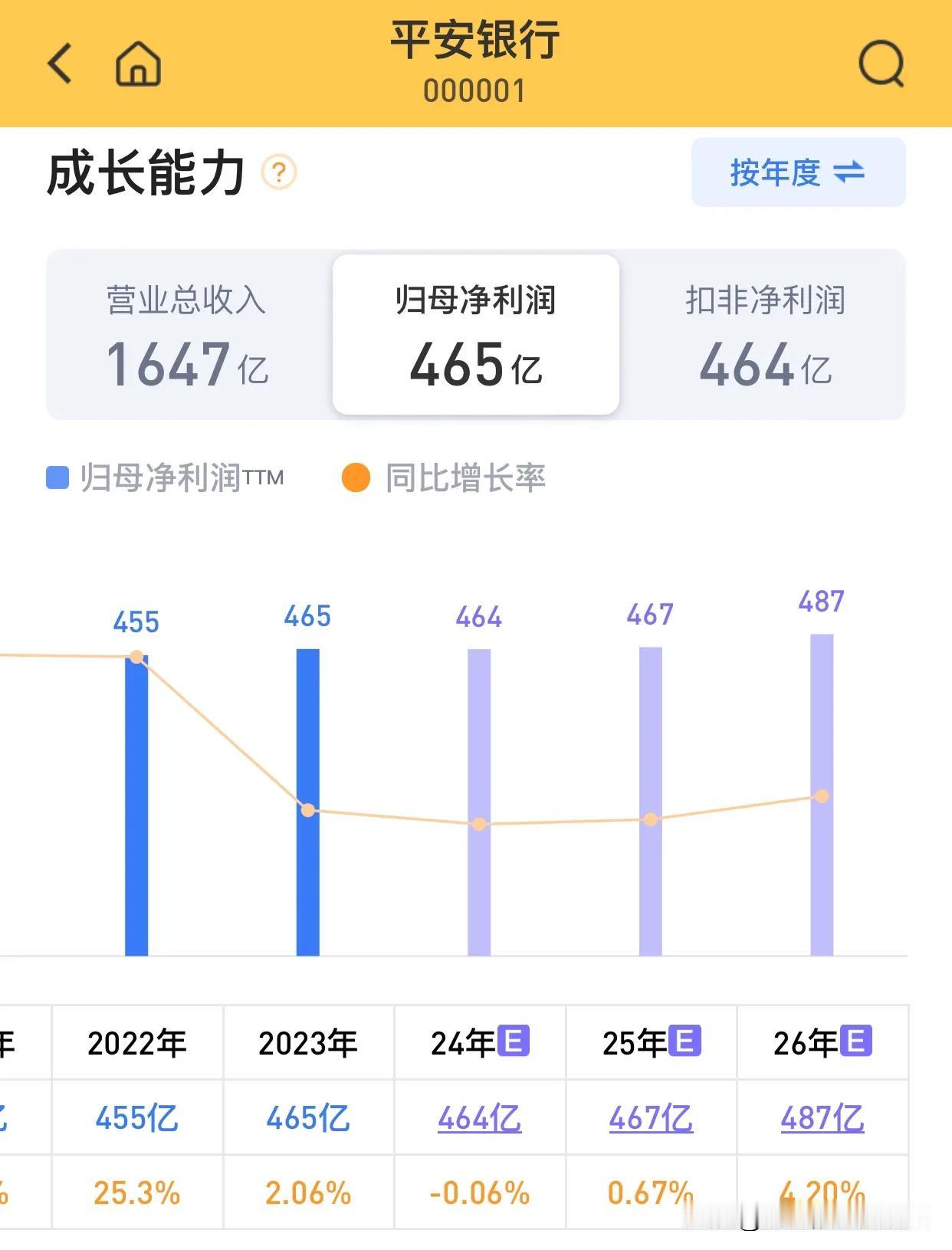 最近两年平安银行的股价走势太显眼了。2年前股价跌破12元后就一直在低位震荡，除了