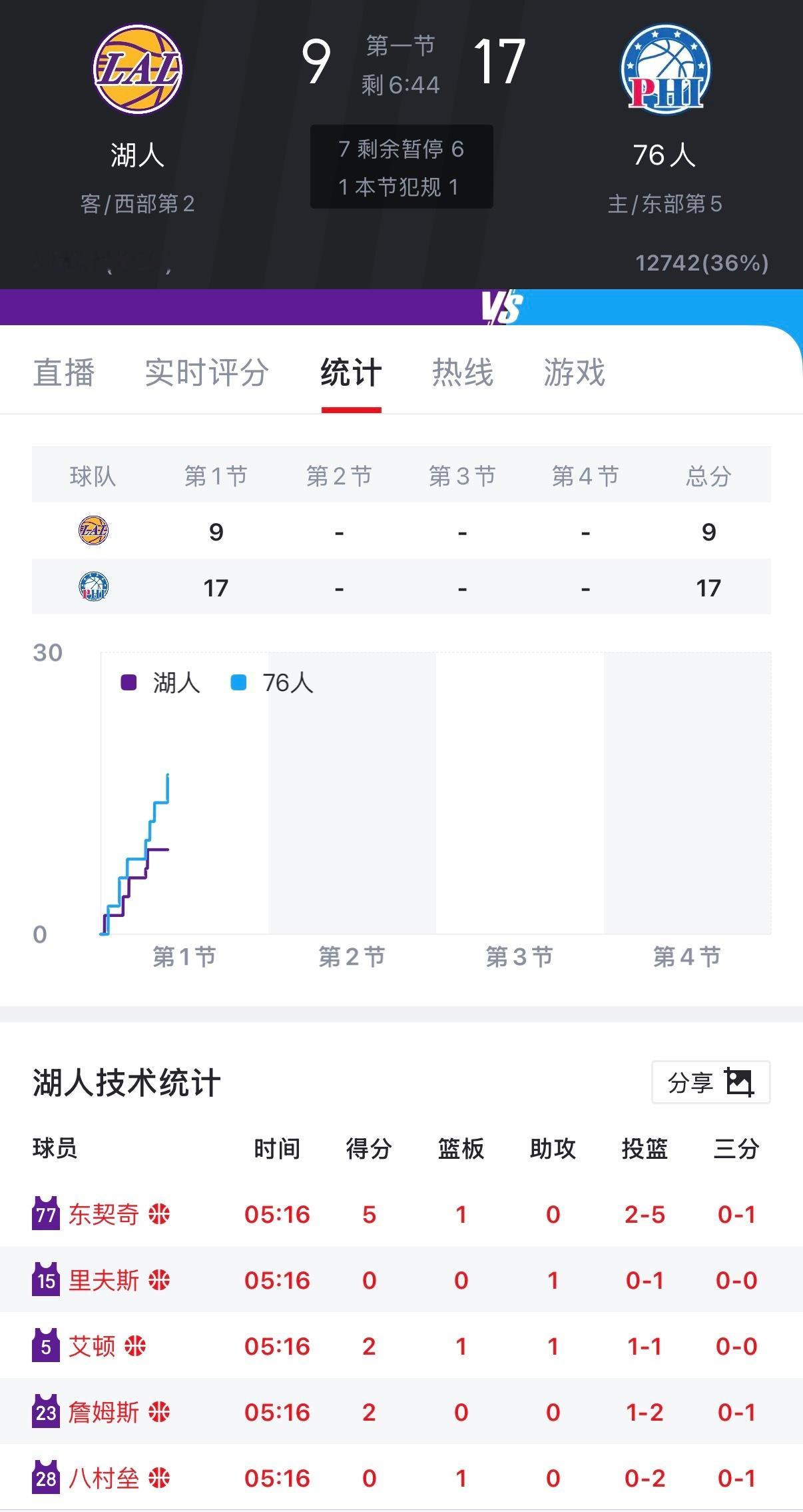 开局湖人9:17落后费城，防不住76人，马克西太猛。湖人vs76人