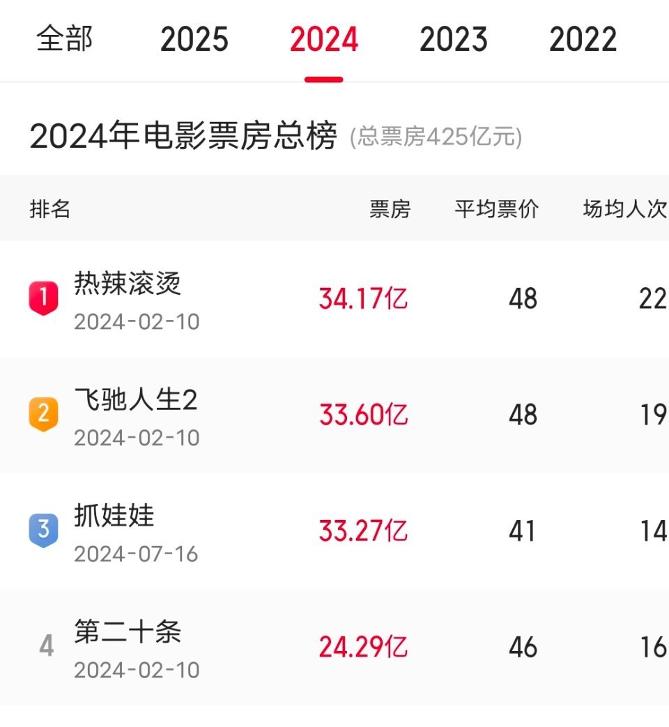 在无人在意的角落，《唐探1900》拿下30亿的票房，已经快闯入2024年票房前三