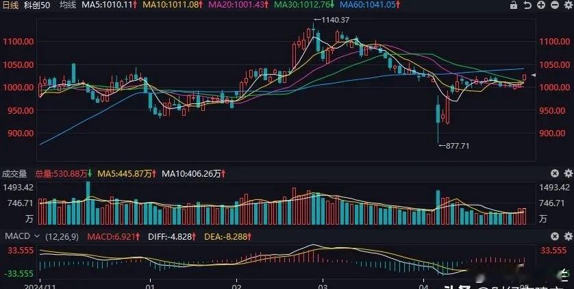 全线上涨！A股节后开门红，新一轮行情来了吗？今天A股表现不错，三大指数全部上涨，