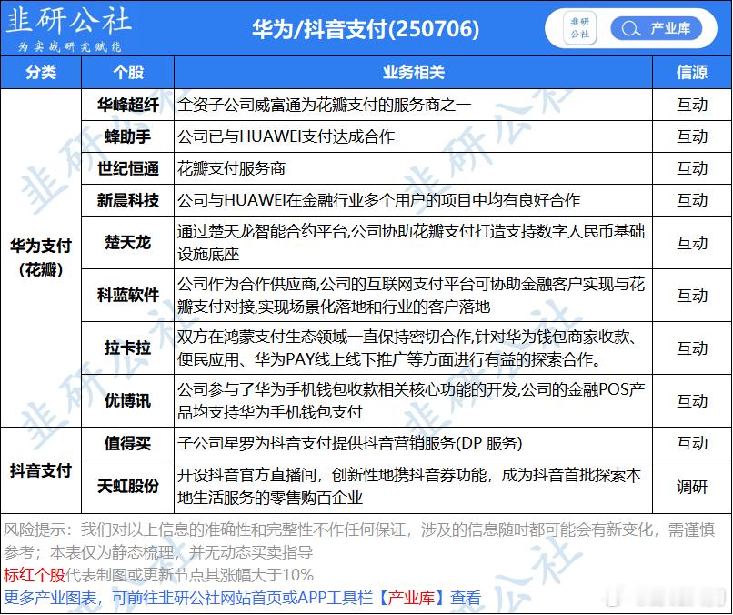 华为、抖音支付概念股 ​​​