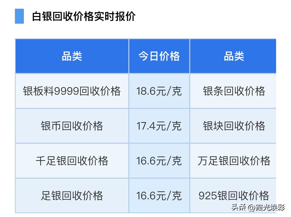 白银价格狂跌！各品种白银回收报价为多少钱一克？以及白银国内外行情分析！

202
