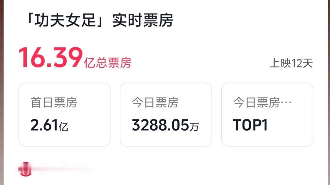 曝功夫女足票房流失金额超4亿现在《功夫女足》的票房就突破16亿了，加上这4亿就是