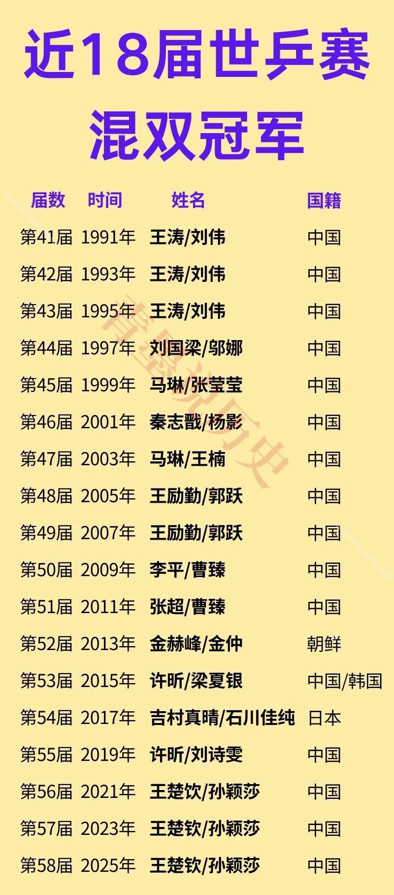 世乒赛混双：有可能四连冠
世乒赛混双：也有可能五连冠

王楚钦和孙颖莎作为我国的