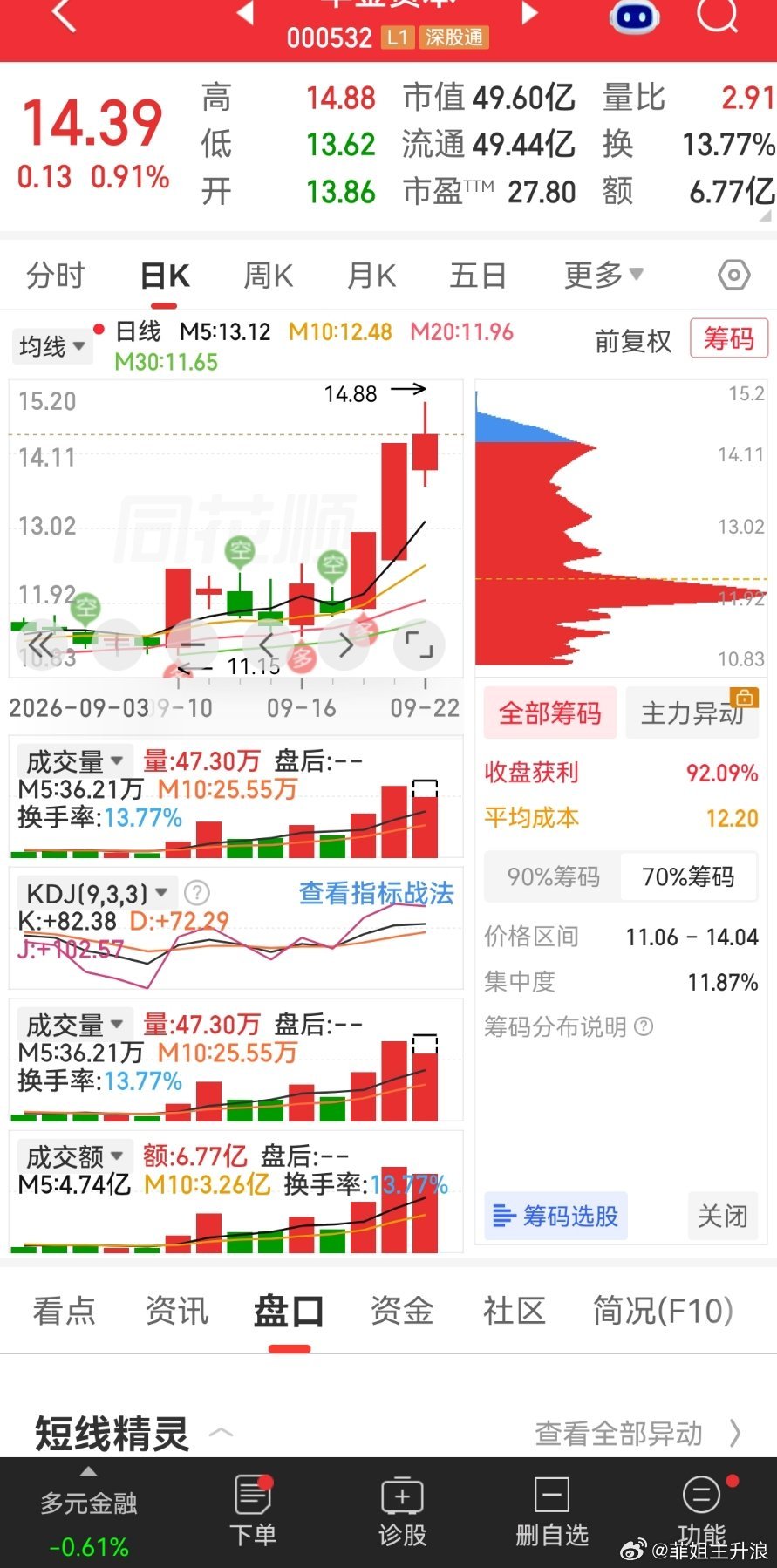 低吸高抛 正在抢筹码 ​​​