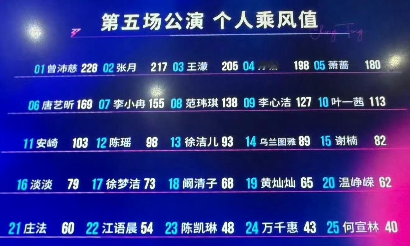五公个人乘风值，陈瑶这么低是正常的吗？ 