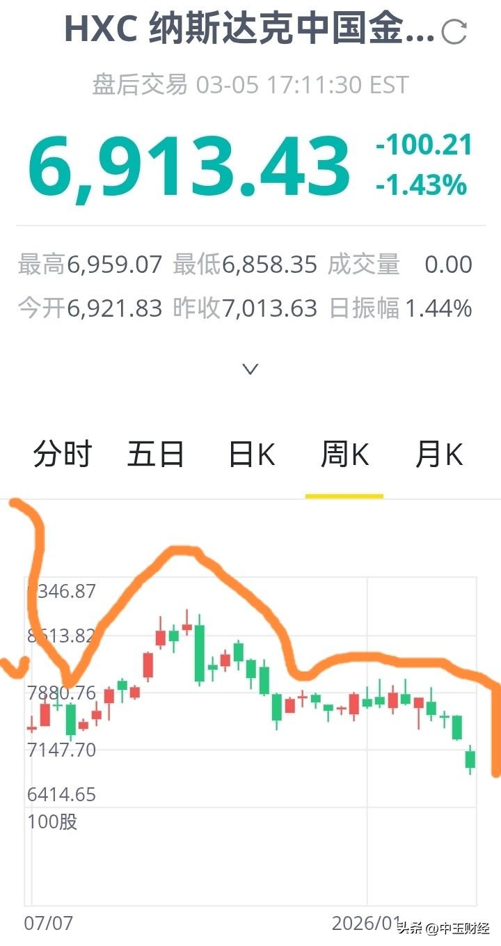 又跌破7000点！

股票回撤 纳斯达克中国金龙指数，K线轨迹显示“膝盖”斩位置