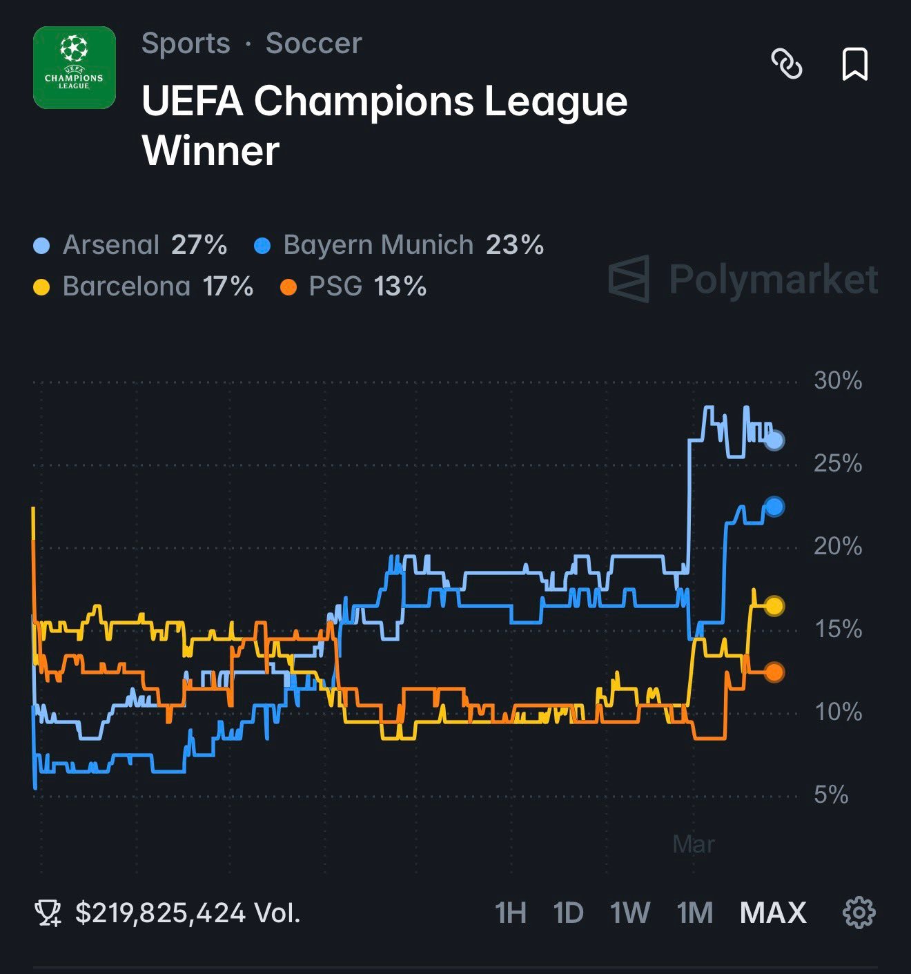 欧冠夺冠热门球队排行，皇马排名第五。欧冠联赛halamadrid