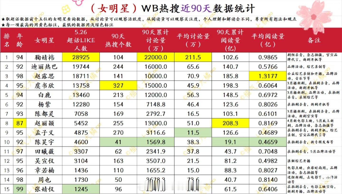 近90天女明星🌊热搜数据 ​​​