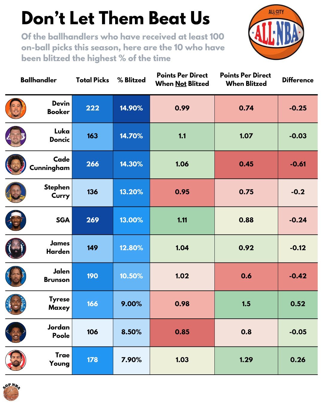 马克西就离谱，被包夹以后每回合得分反而高不少nba ​​​