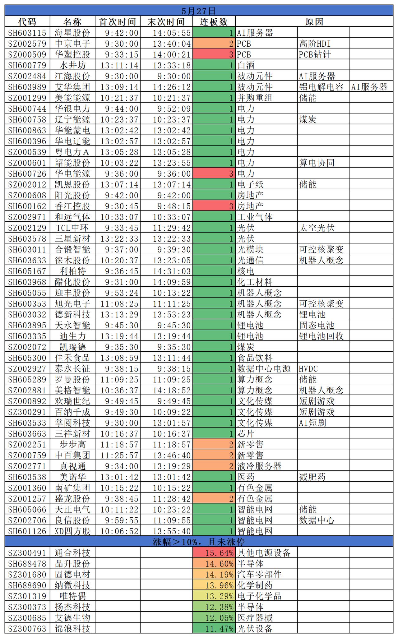 2026.05.27
三大指数仅创指微涨0.07%，沪指跌1.25%，深成指跌0