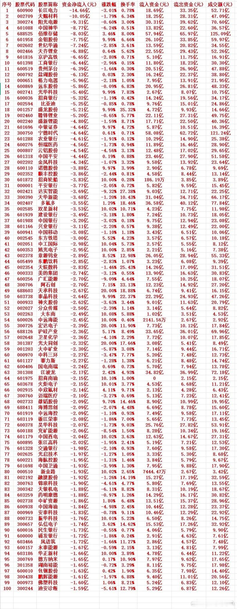 6月15号周五收盘，主力趁高位，“大幅卖出”的个股名单（前100）1 60090