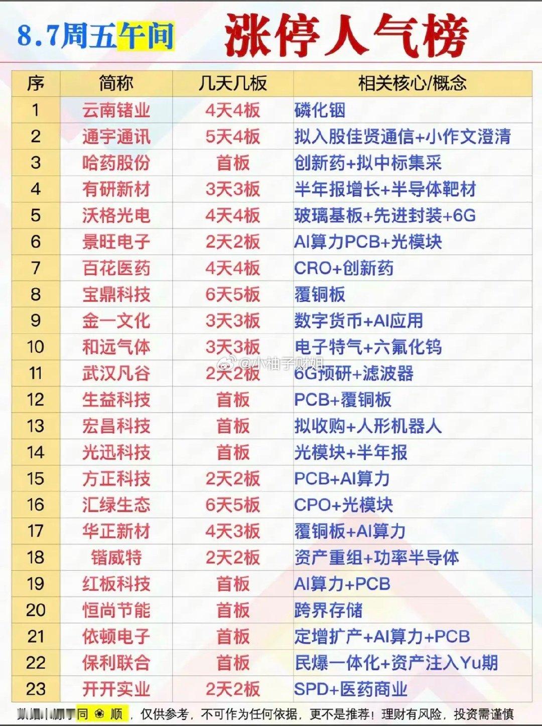 8.07周五   涨停板股票+人气热度榜！1.磷化铟2.玻璃基板3.稀土永磁4.